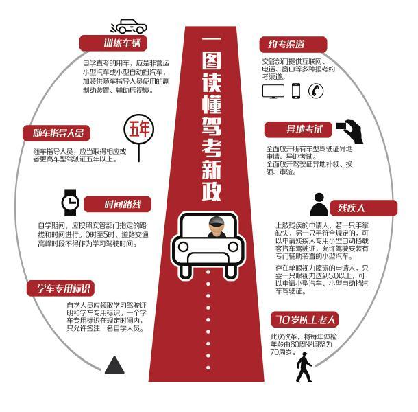 最新驾考政策｜最新驾照考试规定揭晓