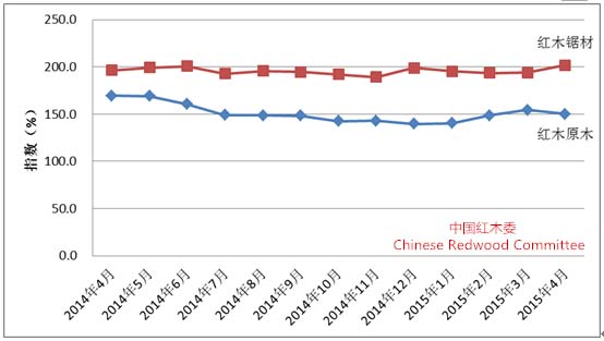 进口红木最新价格走势，红木进口价动态解析