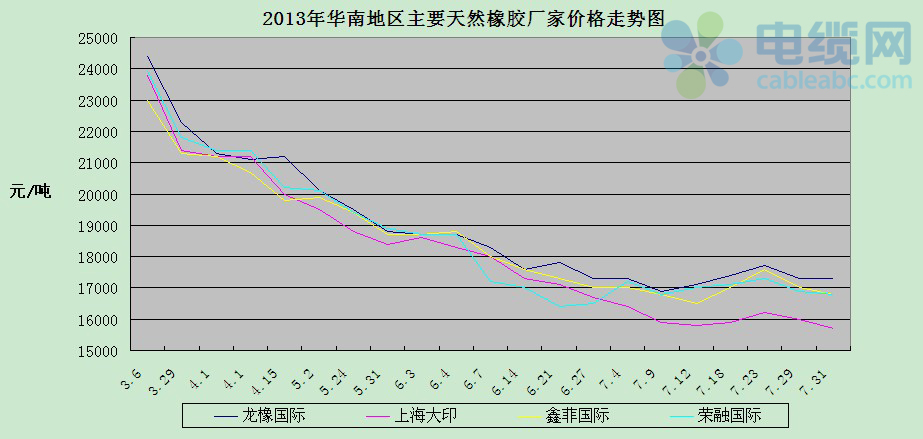 天然橡胶最新价格走势，天然橡胶价格动态解析