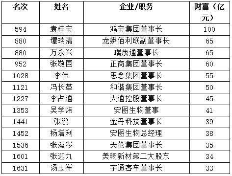 中央贪宫最新名单，中央贪污名单揭晓