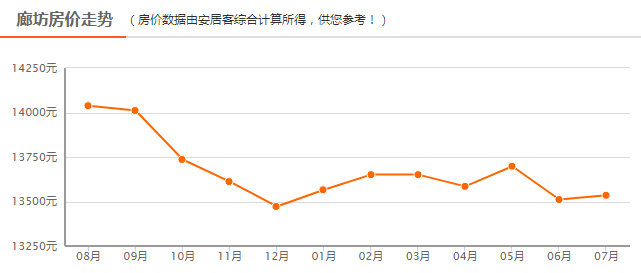 廊坊燕郊房产市场喜讯连连，房价走势呈上升态势！