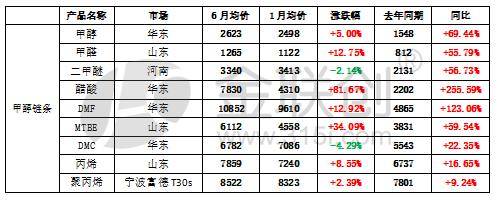 甲醇最新行情报价