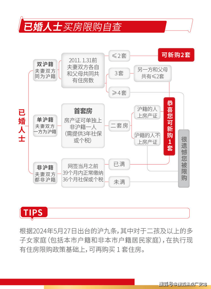 2024年最新房产购买指南