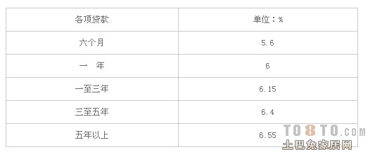 农行近期贷款利率一览