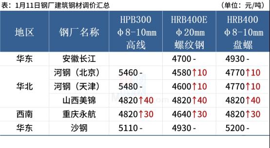 最新发布：沙钢集团钢材价格动态一览