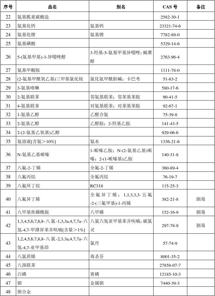 最新版危险化学物品名录