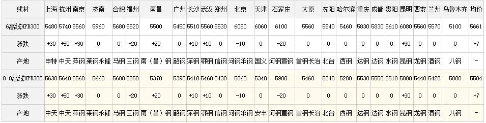 最新线材市场行情：实时价格动态一览