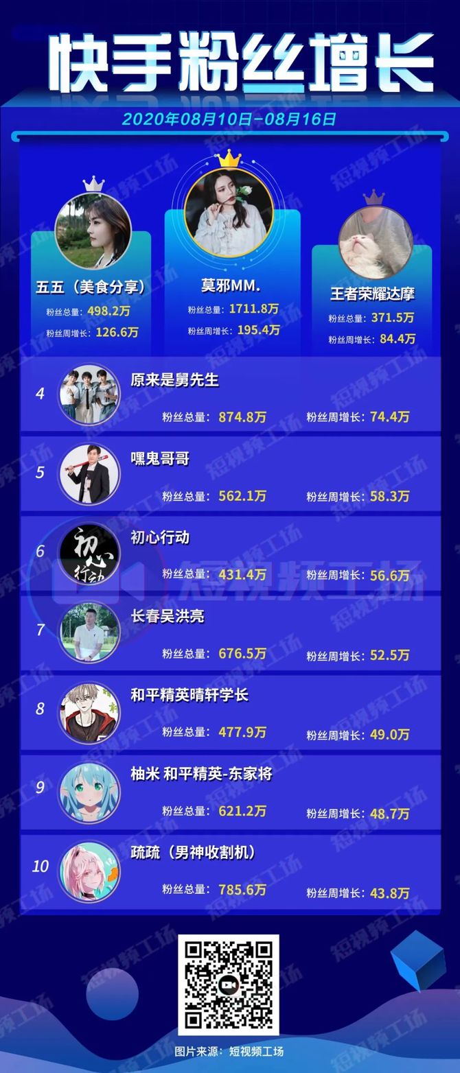 盘点当前快手平台最炙手可热的TOP30网红达人排行榜